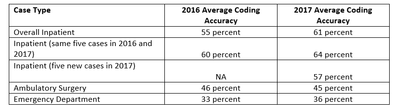 Central Learning Coding Accuracy by Case Type