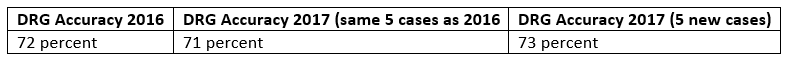 Central Learning DRG Accuracy