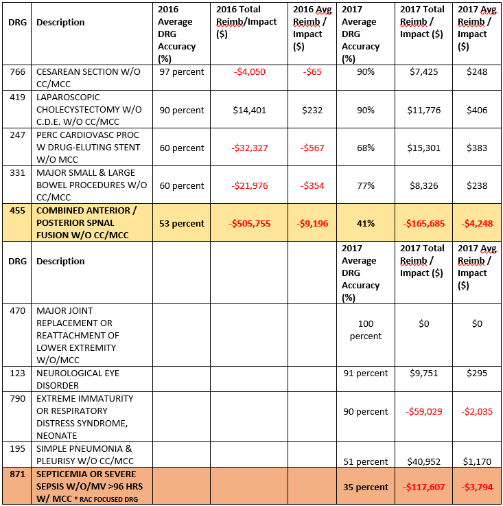 Central Learning DRG Data