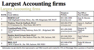Largest CPA firms