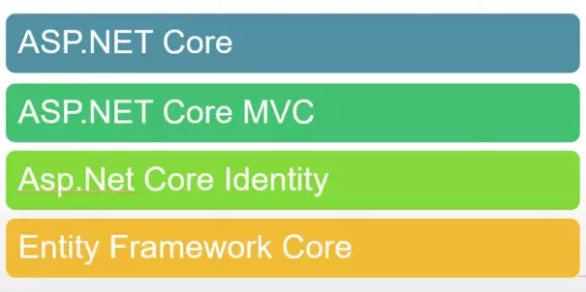 ASP.NET CORE MVC Tutorial 1