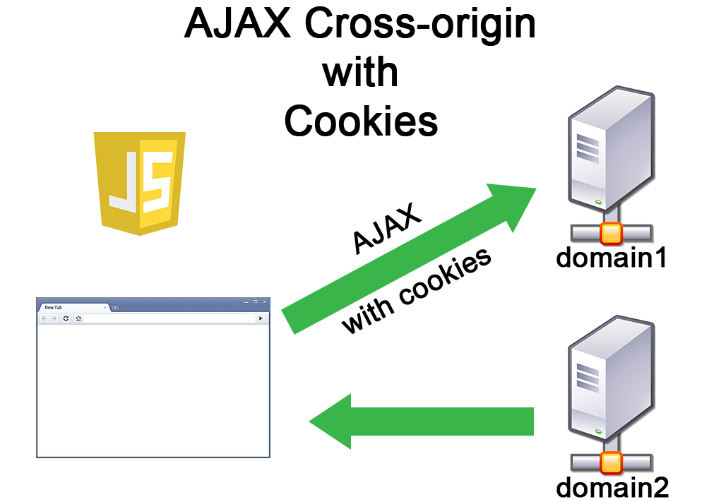 How web api solves cross-domain requests