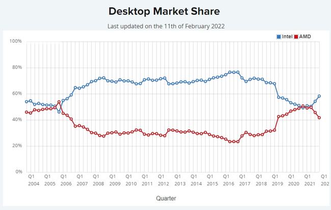 2022 AMD's market value has gone from the brink of bankruptcy to surpassing Intel for the first time