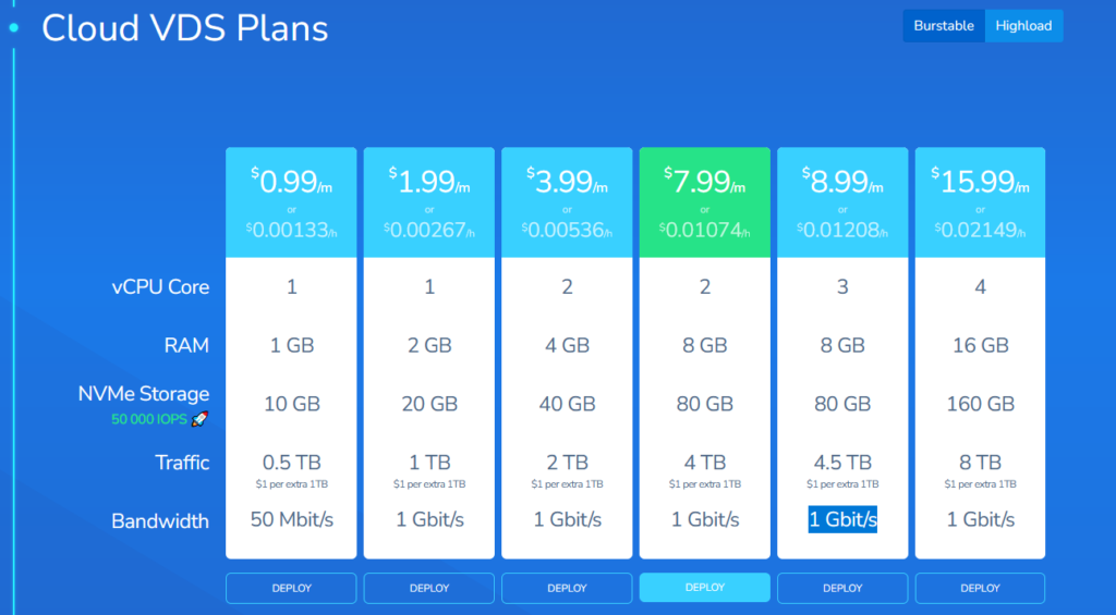 Cheapest HostVDS VPS Review