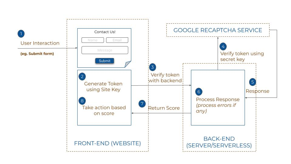 How to Manually Integrate Google reCAPTCHA in OutSystems? 2 How to Manually Integrate Google reCAPTCHA in OutSystems?